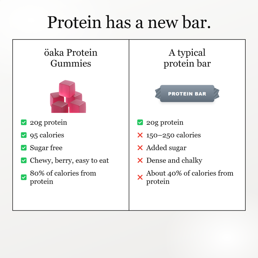 Oaka Protein Gummies compared with a typical protein bar